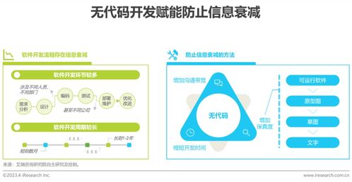 《2023年中國(guó)企業(yè)級(jí)無(wú)代碼開(kāi)發(fā)白皮書(shū)》重磅發(fā)布 數(shù)睿數(shù)據(jù)與艾瑞咨詢(xún)聯(lián)合揭示企業(yè)軟件開(kāi)發(fā)新范式