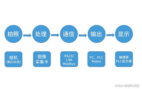 工業(yè)視覺(jué)軟件開(kāi)發(fā)語(yǔ)言選擇指南 從CSDN話(huà)題到企業(yè)實(shí)踐